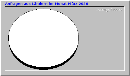 Anfragen aus Ländern im Monat März 2026