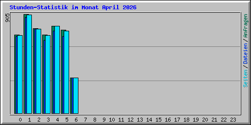 Stunden-Statistik im Monat April 2026